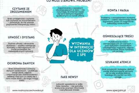 Grafika przedstawia wyzwania w internecie dla uczniów z SPE. Problemy to: czytanie ze zrozumieniem, ufność i dystans, ochrona danych, zapominanie zasad, konta i hasła, ośmieszające treści, fake newsy i szukanie atencji.