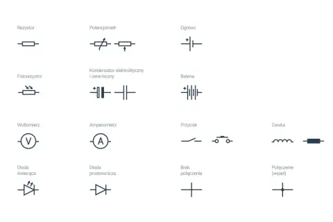 Schematyczne symbole elementów elektronicznych: kondensator elektrolityczny i ceramiczny, bateria, cewka, przycisk, dioda, rezystor, woltomierz, amperomierz.