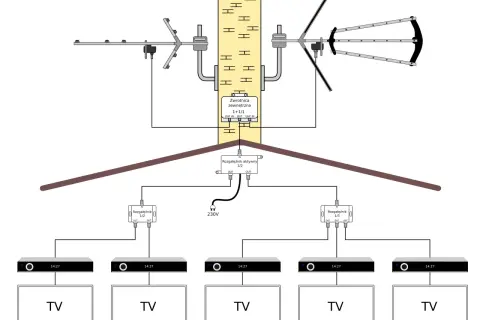 Schemat instalacji antenowej: jak ustawić antenę naziemną, podłączoną do zwrotnicy, rozgałęźników i pięciu telewizorów.
