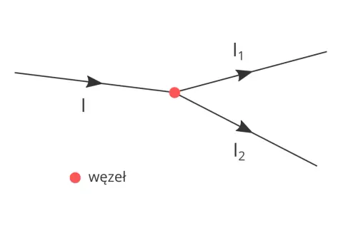 Schemat przedstawia połączenie równoległe prądów I, I₁, I₂ przy węźle.