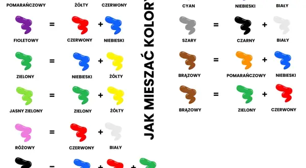Jakie kolory powstaną po zmieszaniu? Schemat pokazuje mieszanie kolorów: pomarańczowy z żółtym daje...