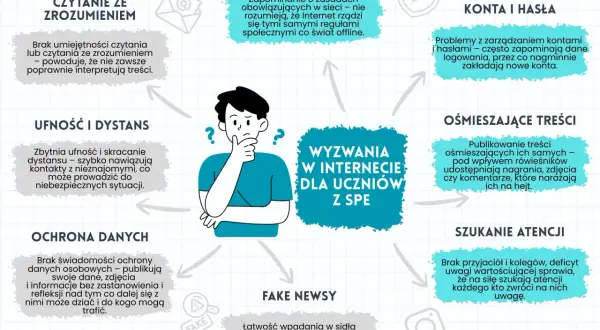 Grafika przedstawia wyzwania w internecie dla uczniów z SPE. Problemy to: czytanie ze zrozumieniem, ufność i dystans, ochrona danych, zapominanie zasad, konta i hasła, ośmieszające treści, fake newsy i szukanie atencji.