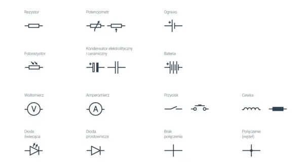 Schematyczne symbole elementów elektronicznych: kondensator elektrolityczny i ceramiczny, bateria, cewka, przycisk, dioda, rezystor, woltomierz, amperomierz.