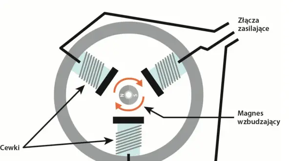 Schemat bezszczotkowego silnika prądu stałego: cewki, magnes wzbudzający i złącza zasilające tworzą mechanizm obrotowy.